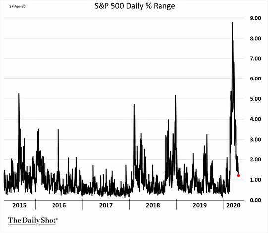 Volatility - S&P 500 Daily % Range