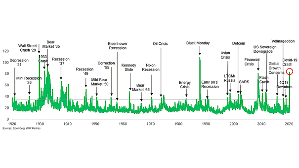 Volatility - VIX over a Century
