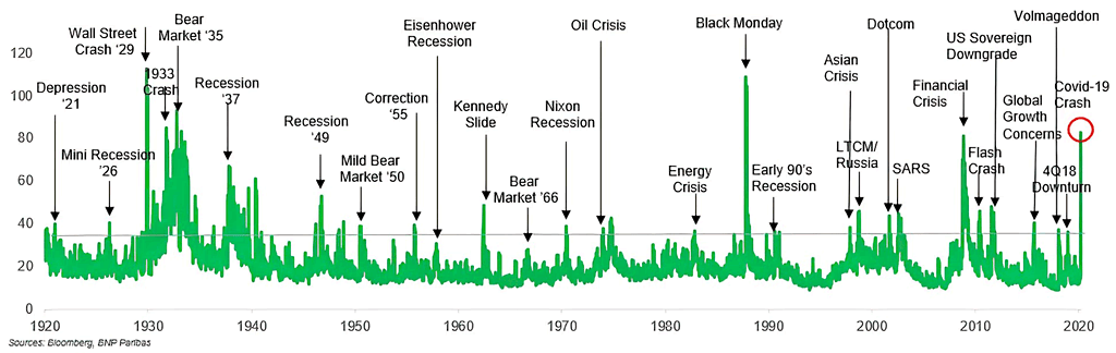 Volatility - VIX over a Century