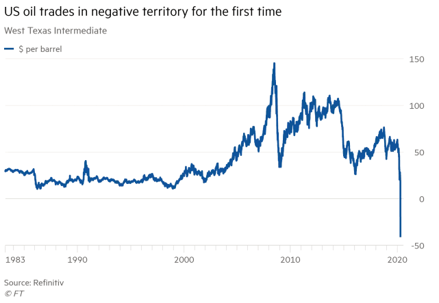 WTI Crude Oil Plunges Below Zero