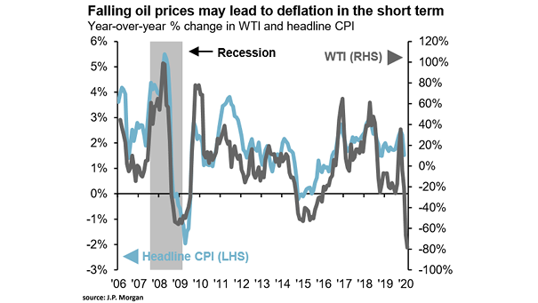 WTI Crude Oil and Headline CPI Inflation