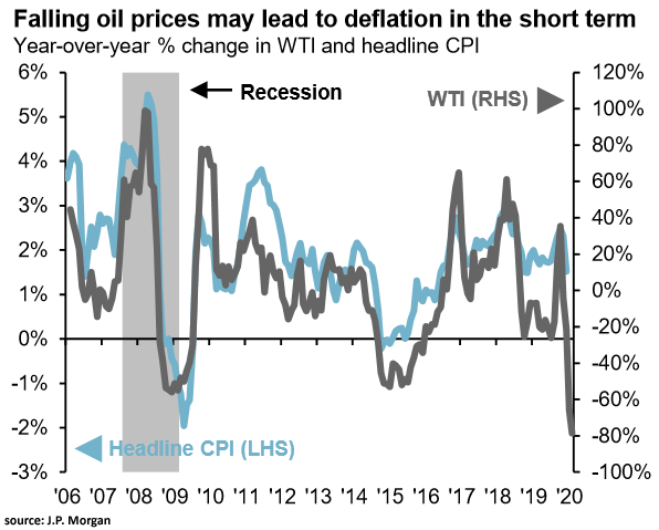 WTI Crude Oil and Headline CPI Inflation