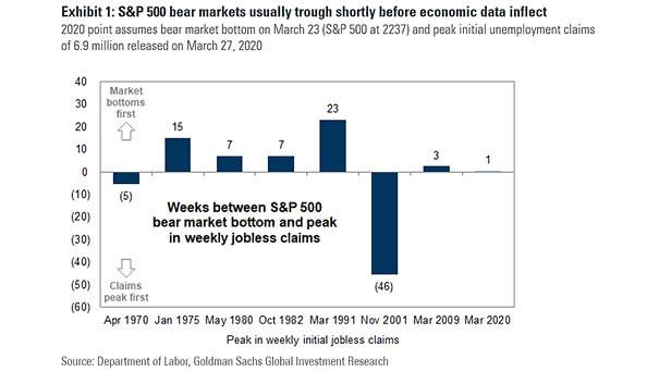 Weeks Between S&P 500 Bear Market Bottom and Peak in Weekly Jobless Claims