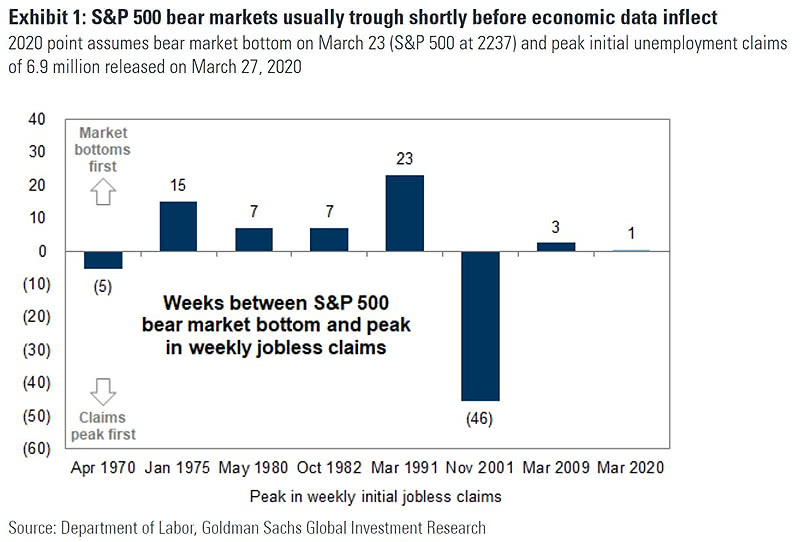 Weeks Between S&P 500 Bear Market Bottom and Peak in Weekly Jobless Claims