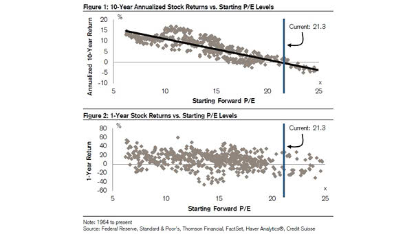 10-Year Annualized Stock Returns vs. Starting PE Levels