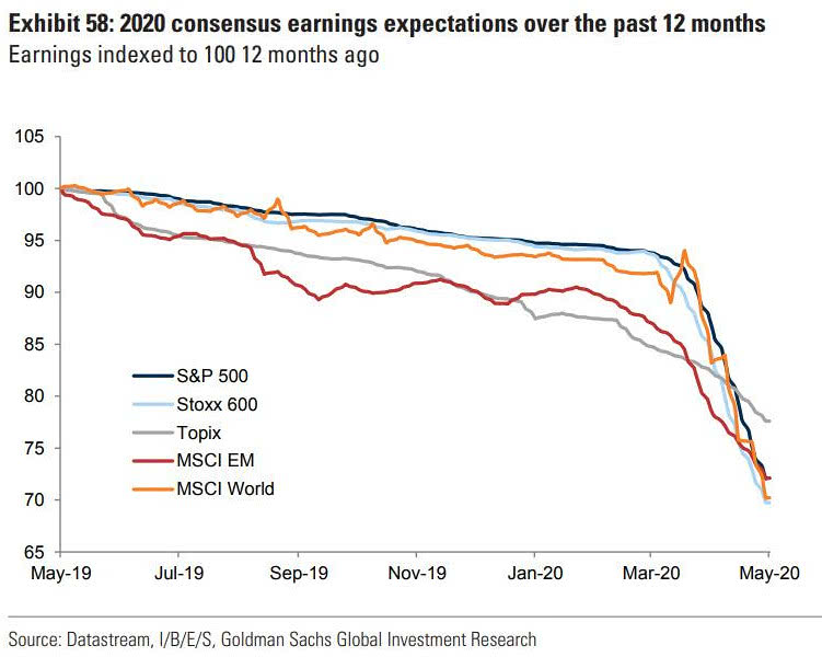 2020 Consensus Earnings Expectations over the Past 12 Months