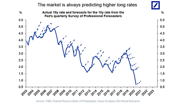 Actual 10-Year Rate vs. Forecasts for the 10-Year Rate
