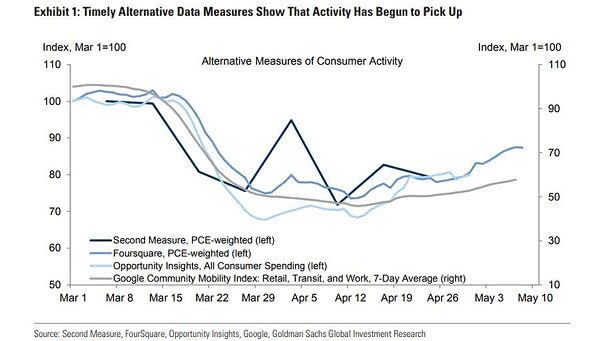 Alternative Measures of Consumer Activity