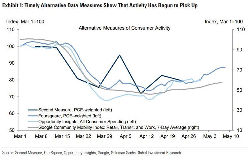 Alternative Measures of Consumer Activity