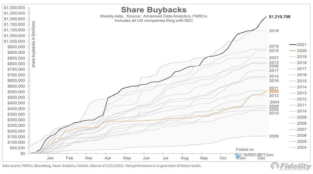 Announced Share Buybacks in the U.S.