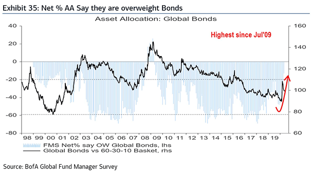 Asset Allocation: Global Bonds