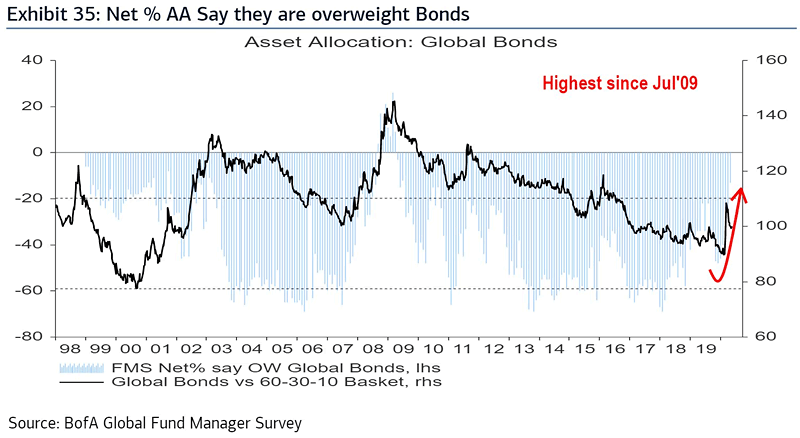 Asset Allocation: Global Bonds