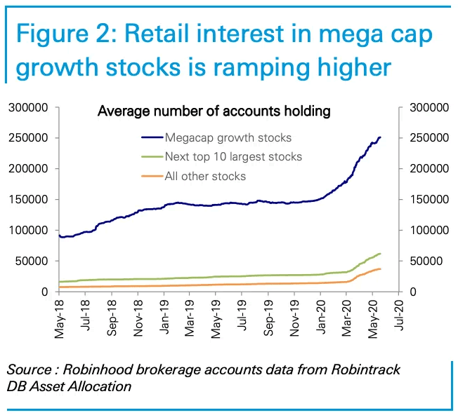 Average Number of Retail Accounts Holding and Megacap Growth Stocks