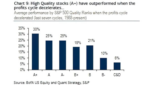 Average Performance by S&P 500 Quality Ranks when the Profits Cycle Decelerated