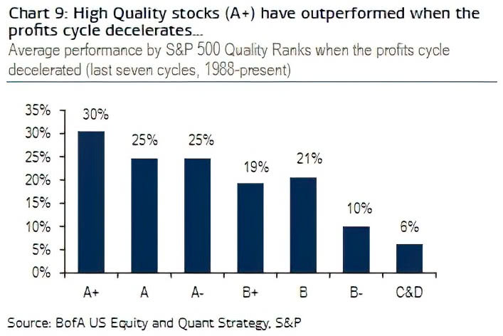 Average Performance by S&P 500 Quality Ranks when the Profits Cycle Decelerated