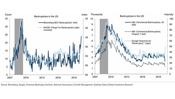 Bankruptcies and Coronavirus Crisis