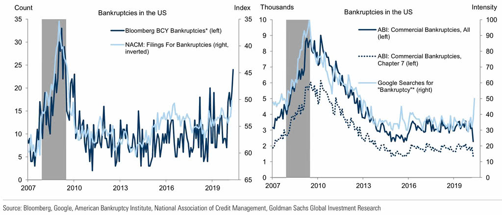 Bankruptcies and Coronavirus Crisis