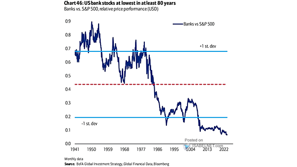 Banks vs. S&P 500, Relative Price Performance