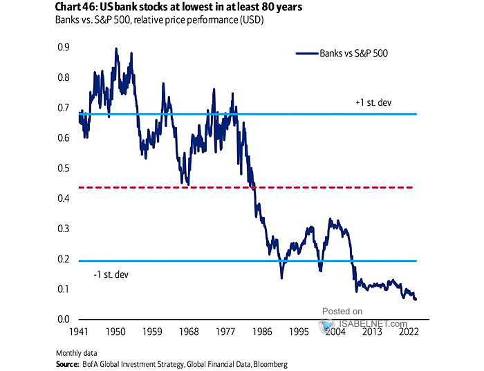 Banks vs. S&P 500, Relative Price Performance