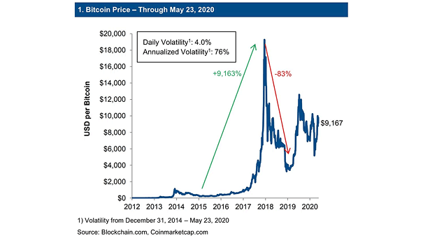 Bitcoin: Currency or Asset Class (Price and Volatility)
