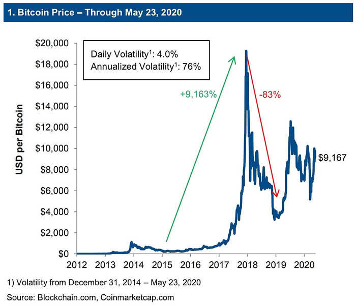 Bitcoin: Currency or Asset Class (Price and Volatility)