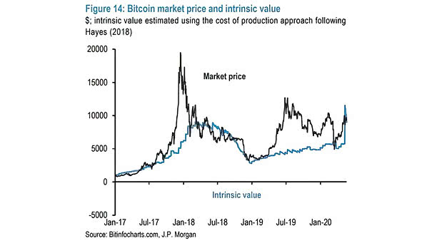 Bitcoin Market Price and Intrinsic Value