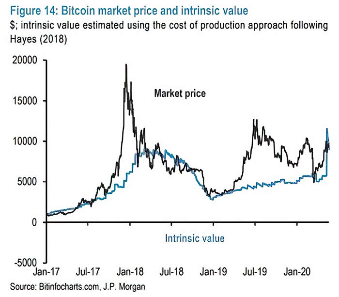 Bitcoin Market Price and Intrinsic Value