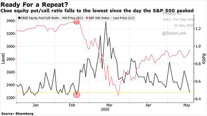 CBOE Put/Call Ratio and S&P 500 Index