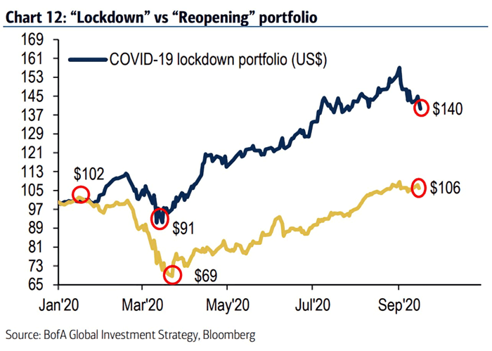 COVID-19 Lockdown Portfolio vs. COVID-19 Reopening Portfolio (Coronavirus)