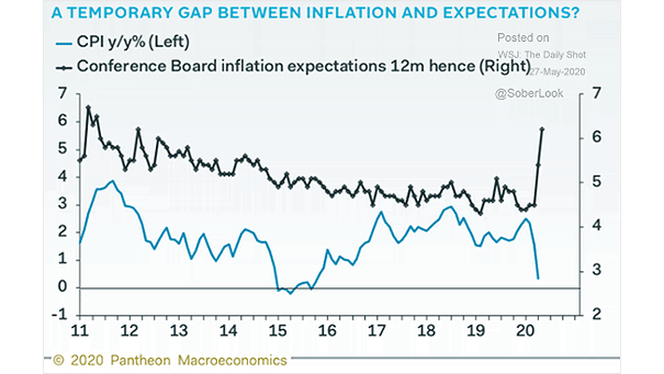 CPI vs. Conference Board Inflation Expectations