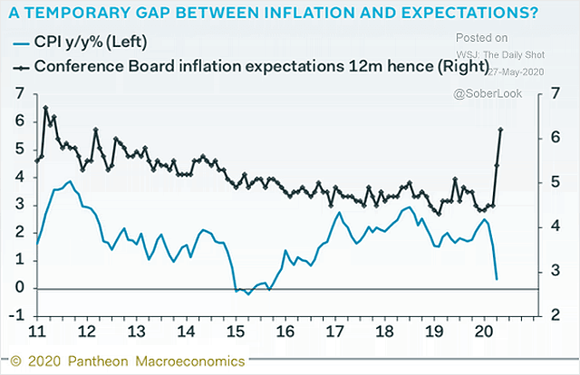 CPI vs. Conference Board Inflation Expectations