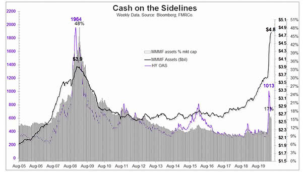 Cash on the Sidelines in Money Market Mutual Funds