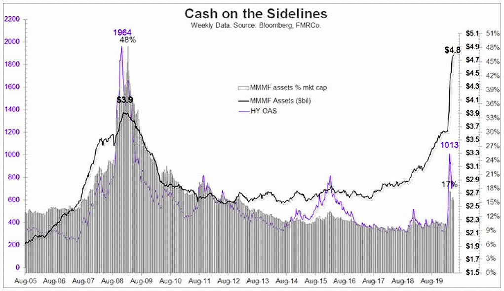 Cash on the Sidelines in Money Market Mutual Funds