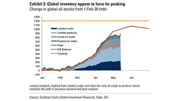 Change in Global Oil Stocks