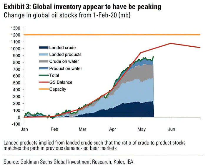 Change in Global Oil Stocks