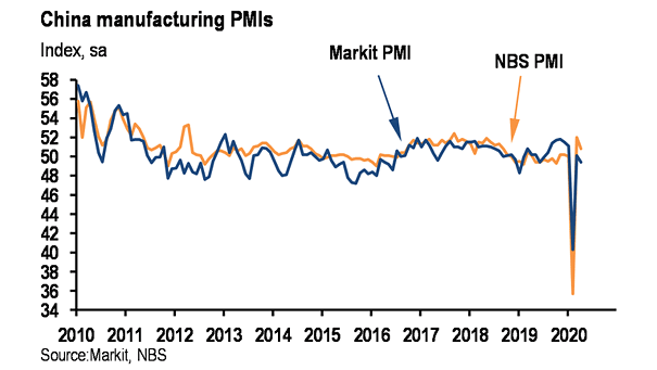 China Manufacturing PMI