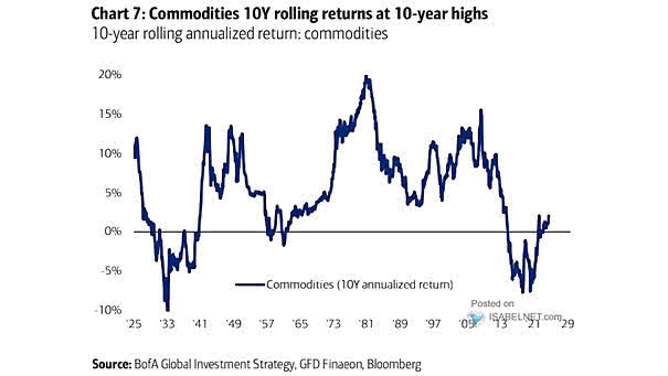 Commodities Rolling 10-Year Annualized Returns