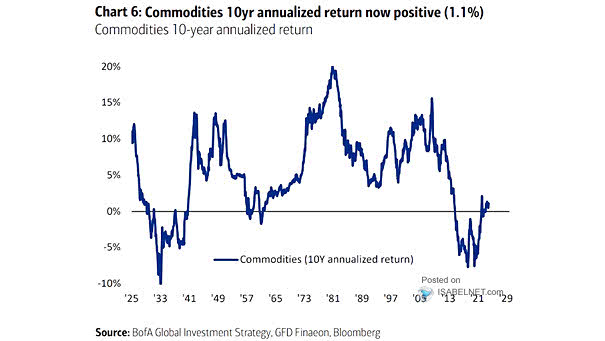Commodities Rolling 10-Year Annualized Returns