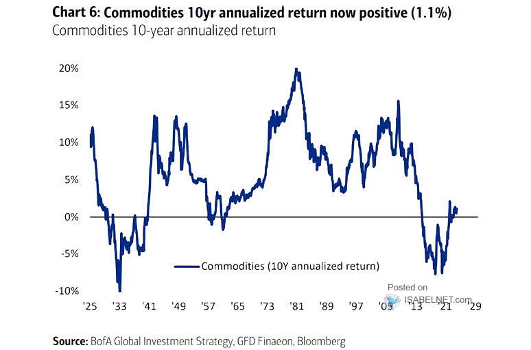 Commodities Rolling 10-Year Annualized Returns