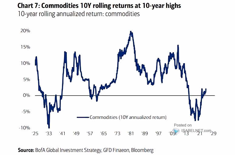 Commodities Rolling 10-Year Annualized Returns