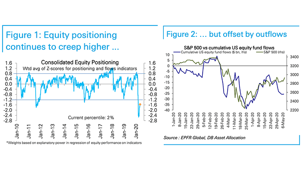 Consolidated Equity Positioning and S&P 500 vs. Cumulative U.S. Equity Fund Flows