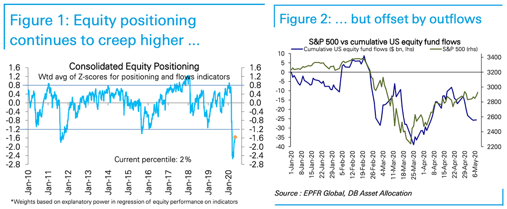 Consolidated Equity Positioning and S&P 500 vs. Cumulative U.S. Equity Fund Flows