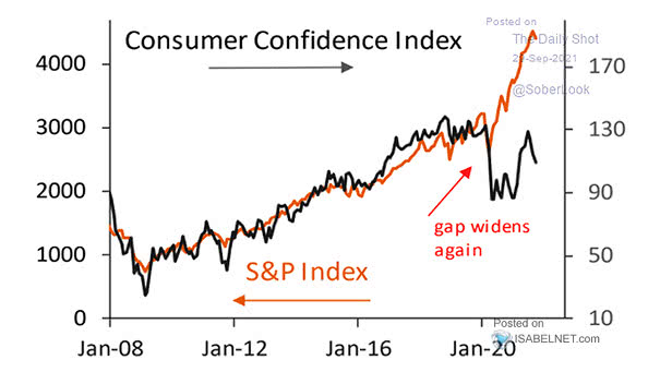 Consumer Confidence Index vs. S&P 500
