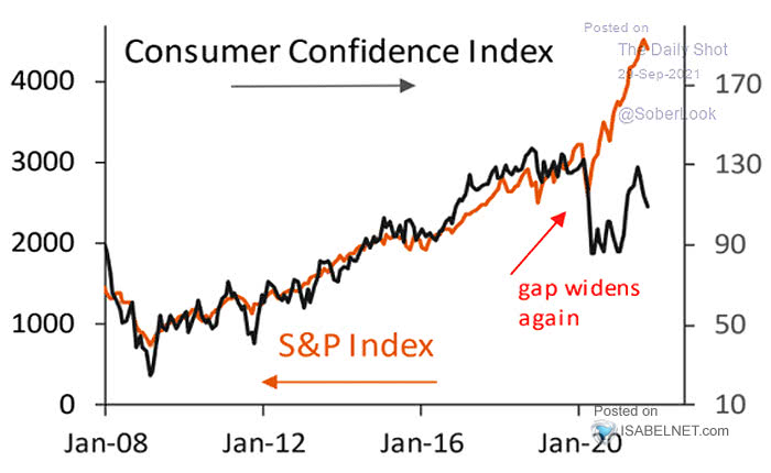 Consumer Confidence Index vs. S&P 500