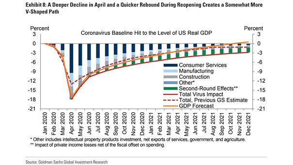 Coronavirus Baseline Hit to the Level of U.S. Real GDP