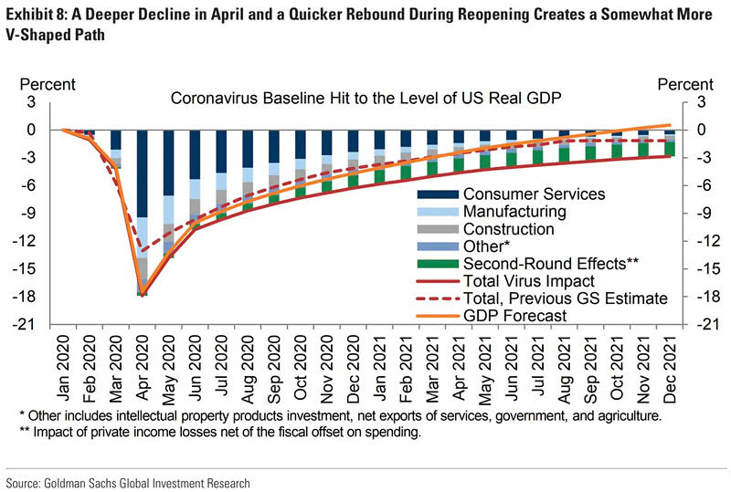 Coronavirus Baseline Hit to the Level of U.S. Real GDP