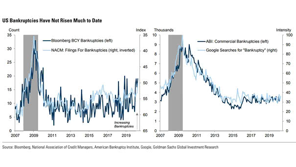 Coronavirus Crisis and Bankruptcies
