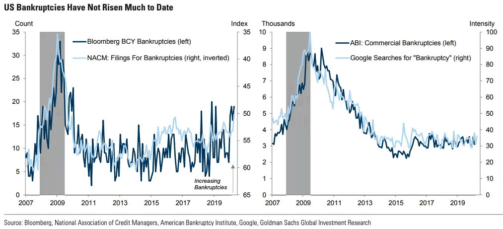 Coronavirus Crisis and Bankruptcies