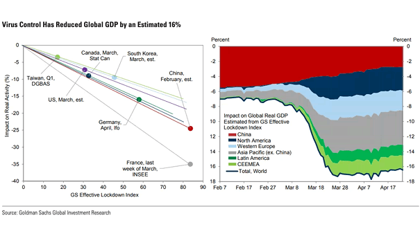 Coronavirus Lockdown Measures and Impact on Global Real GDP