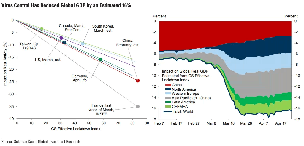 Coronavirus Lockdown Measures and Impact on Global Real GDP